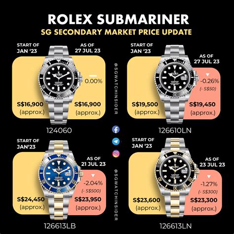 rolex submariner prijzen|Rolex Submariner list price 2022.